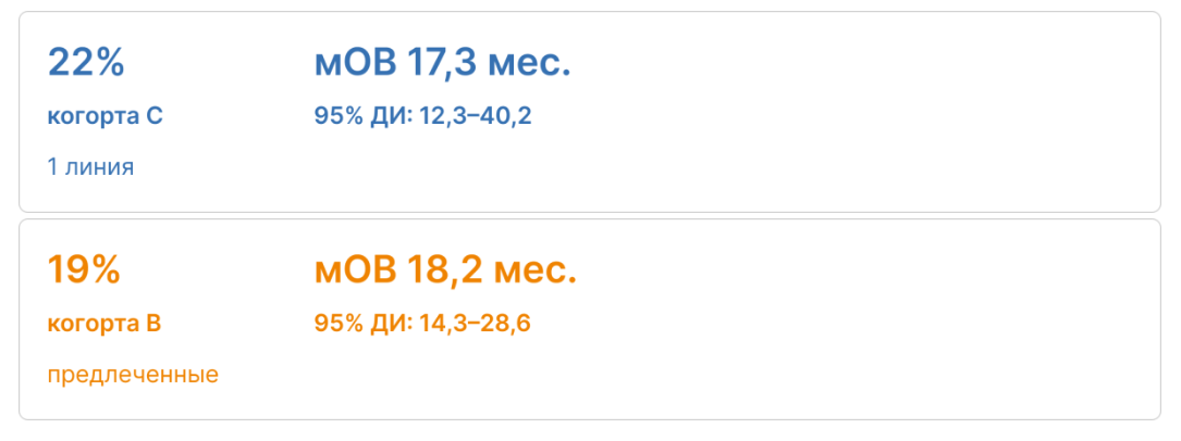 Для предлеченных пациентов показатели 4-летней и 5-летней выживаемости составляют 26% и 19% соответственно.png Для предлеченных пациентов показатели 4-летней и 5-летней выживаемости составляют 26% и 19% соответственно.png