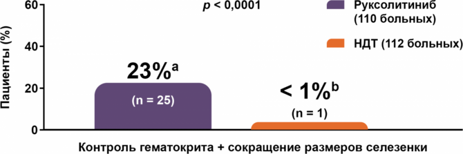 Доля больных, достигших конечной точки Доля больных, достигших конечной точки