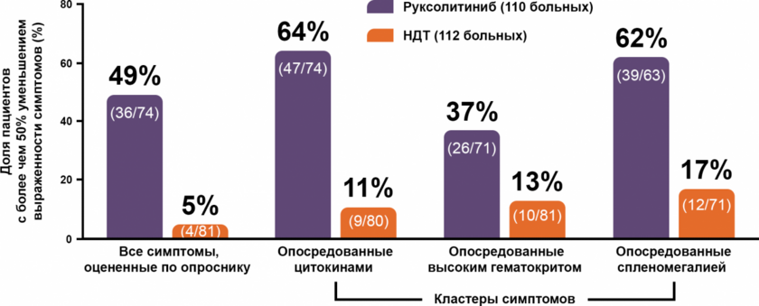 Доля пациентов с улучшением конституциональных симптомов ≥ 50% от исходного значения к 32-й неделе терапии (клиническое исследование RESPONSE) Доля пациентов с улучшением конституциональных симптомов ≥ 50% от исходного значения к 32-й неделе терапии (клиническое исследование RESPONSE)