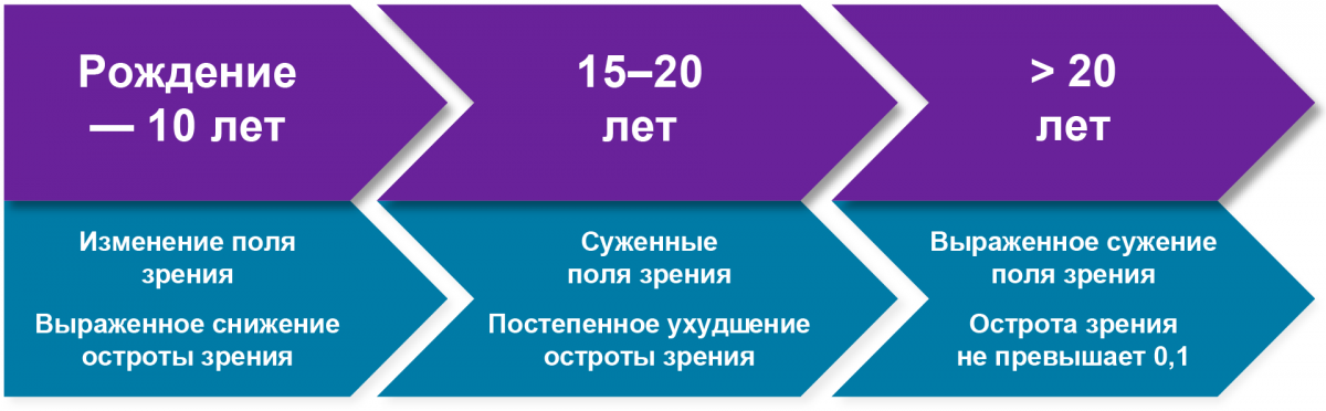 Естественное течение RPE65-НДС Естественное течение RPE65-НДС