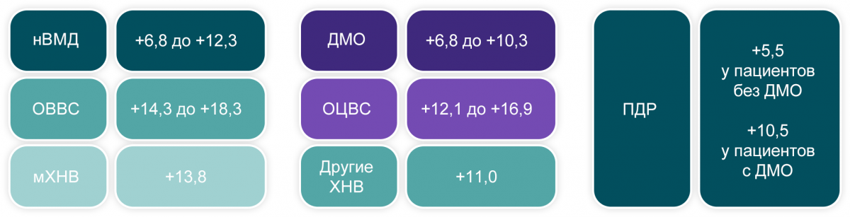 Изменение ОЗ через год у пациентов с потерей ОЗ на 0–14 букв к 4-му месяцу Изменение ОЗ через год у пациентов с потерей ОЗ на 0–14 букв к 4-му месяцу