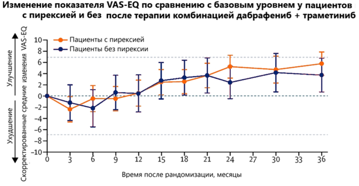 Изменение показателей VAS-EQ по сравнению с базовым уровнем Изменение показателей VAS-EQ по сравнению с базовым уровнем