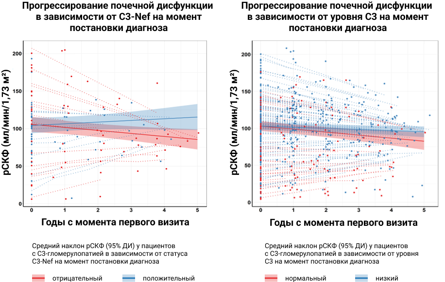 Изменение рСКФ в зависимости от C3-Nef и С3 Изменение рСКФ в зависимости от C3-Nef и С3