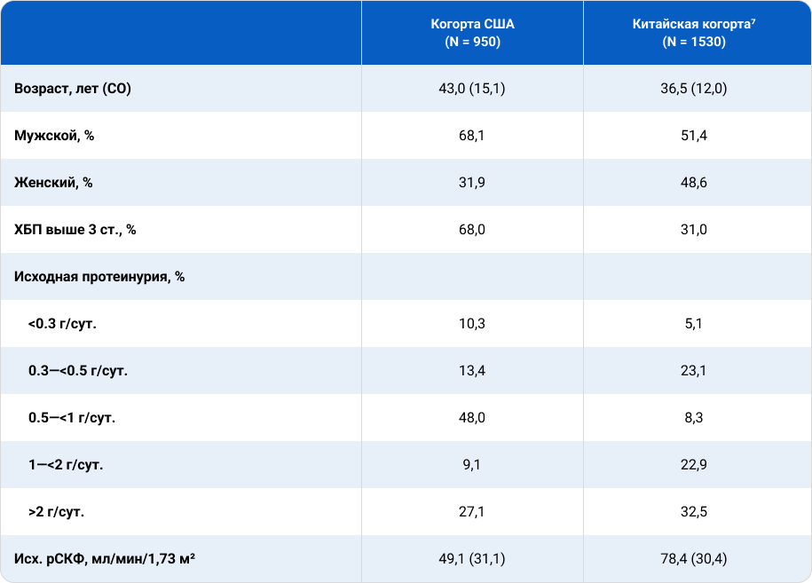 Исходные характеристики в когорте пациентов с IgA-нефропатией из Великобритании Исходные характеристики в когорте пациентов с IgA-нефропатией из Великобритании