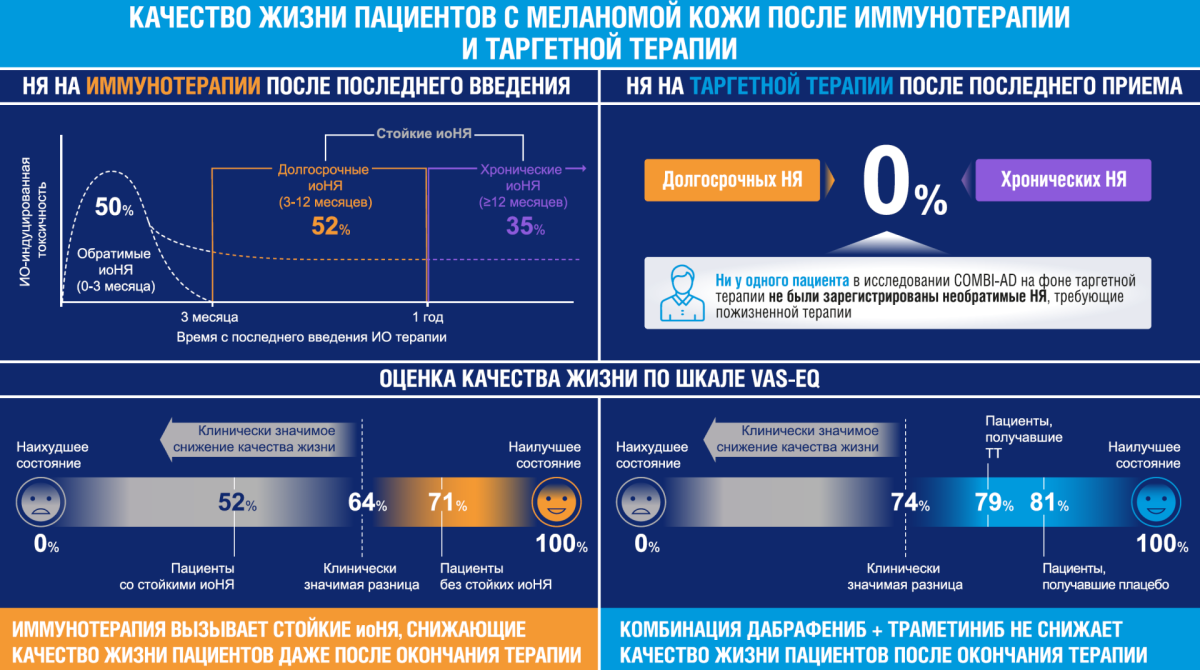 Качество жизни пациентов с меланомой кожи после иммунотерапии и таргетной терапии Качество жизни пациентов с меланомой кожи после иммунотерапии и таргетной терапии