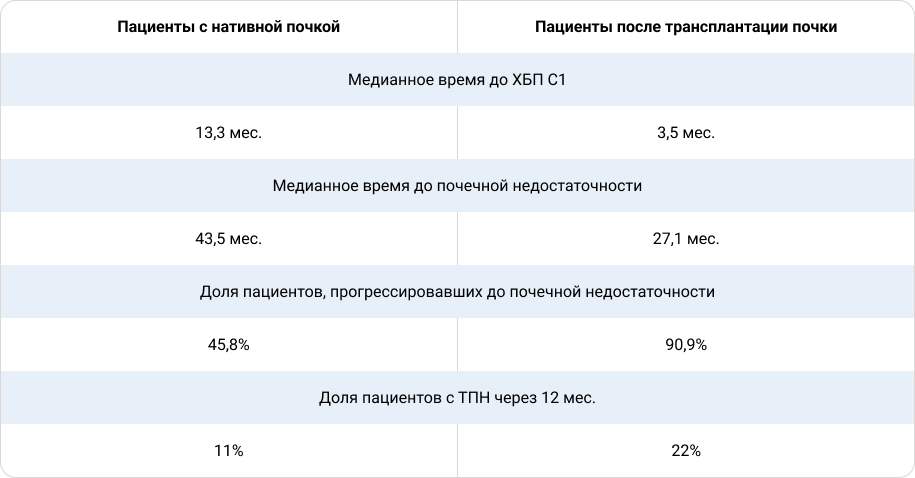 Клиническое бремя СЗГП у пациентов без/после трансплантации почки Клиническое бремя СЗГП у пациентов без/после трансплантации почки