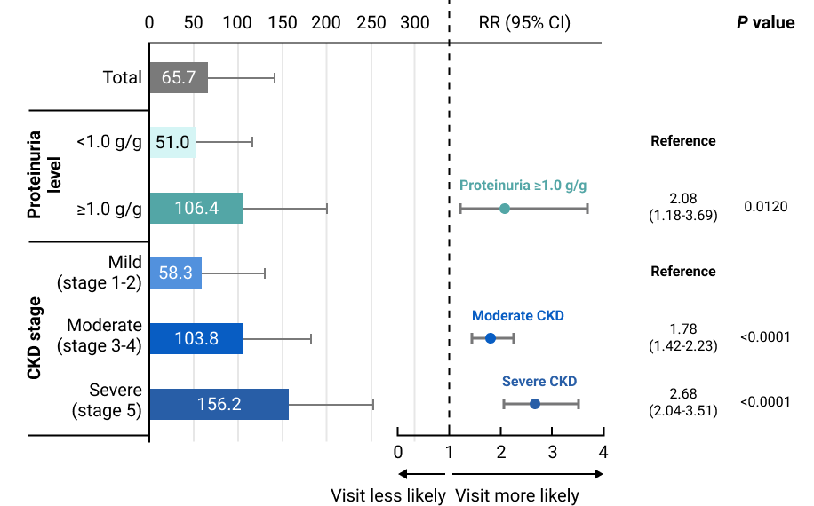 Коечная нагрузка пациентов с С3-гломерулопатией в зависимости от уровня протеинурии и степени ХБП Коечная нагрузка пациентов с С3-гломерулопатией в зависимости от уровня протеинурии и степени ХБП