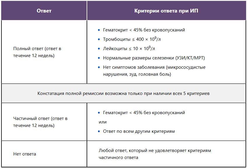 Критерии клинико-гематологического ответа при лечении ИП гидроксикарбамидом Критерии клинико-гематологического ответа при лечении ИП гидроксикарбамидом
