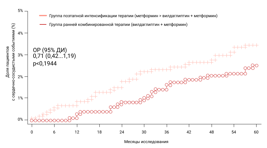 Кумулятивная частота развития ССЗ в VERIFY Кумулятивная частота развития ССЗ в VERIFY
