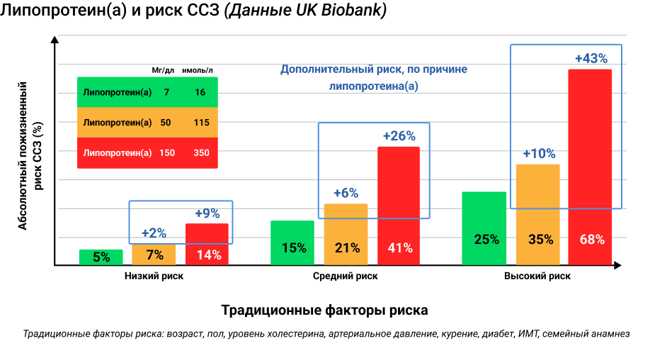Липопротеин(а) и риск ССЗ Липопротеин(а) и риск ССЗ