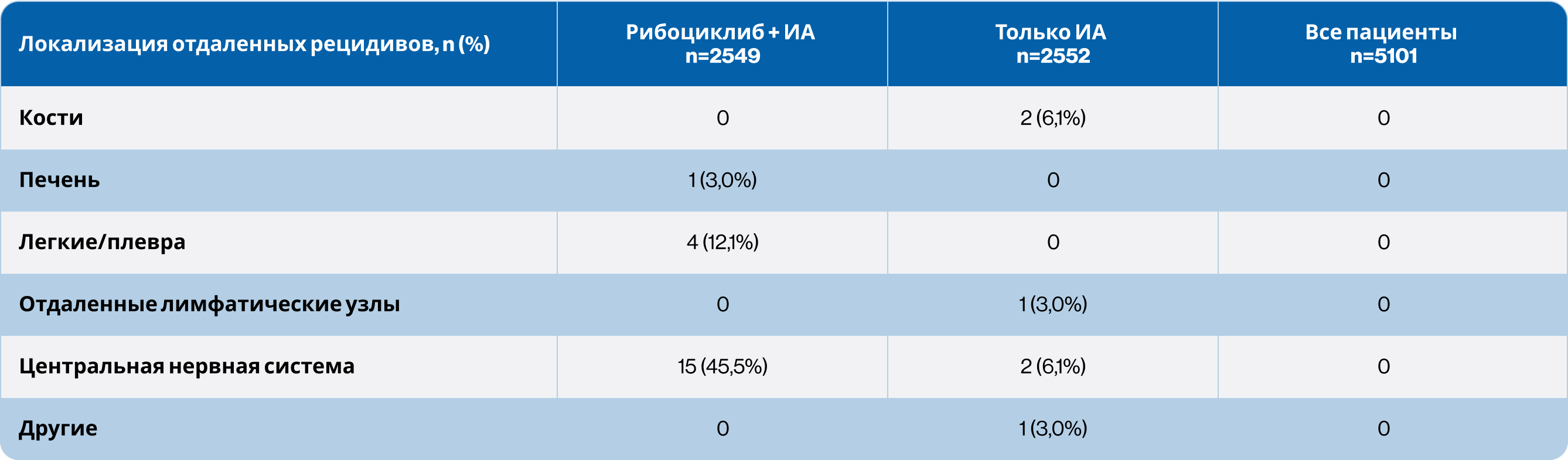 Локализация отдаленных метастазов в исследовании NATALEE Локализация отдаленных метастазов в исследовании NATALEE