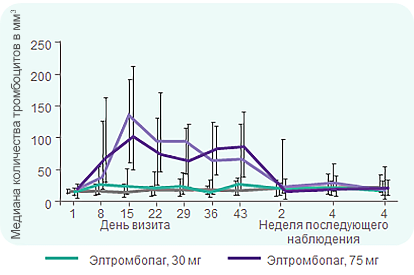 Медиана количества тромбоцитов в группе последующего наблюдения оставалась на уровне Медиана количества тромбоцитов в группе последующего наблюдения оставалась на уровне