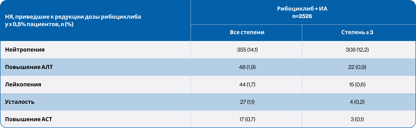 НЯ, чаще всего приводившие к снижению дозы рибоциклиба НЯ, чаще всего приводившие к снижению дозы рибоциклиба