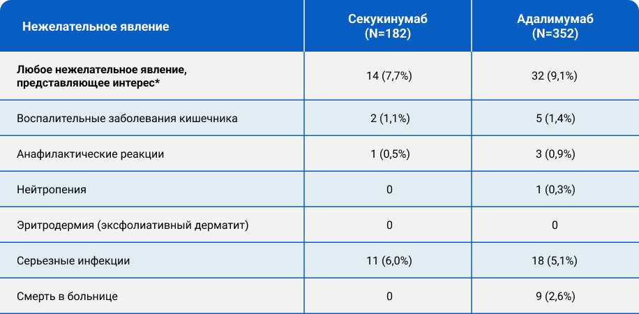 Неблагоприятные события, представляющие интерес, произошедшие в ходе последующего наблюдения (до сопоставления) Неблагоприятные события, представляющие интерес, произошедшие в ходе последующего наблюдения (до сопоставления)