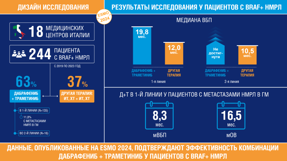 Новости ESMO 2024: как лечат BRAF+ НМРЛ в Италии Новости ESMO 2024: как лечат BRAF+ НМРЛ в Италии