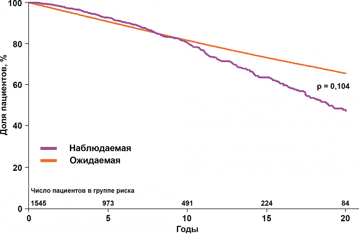 Общая выживаемость больных ИП (все пациенты, принимавшие участие в исследовании) Общая выживаемость больных ИП (все пациенты, принимавшие участие в исследовании)