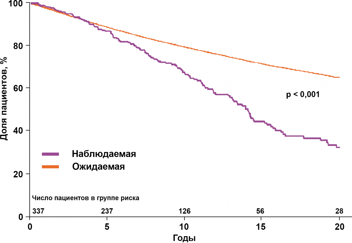 Общая выживаемость больных ИП (пациенты клиники Мейо) Общая выживаемость больных ИП (пациенты клиники Мейо)