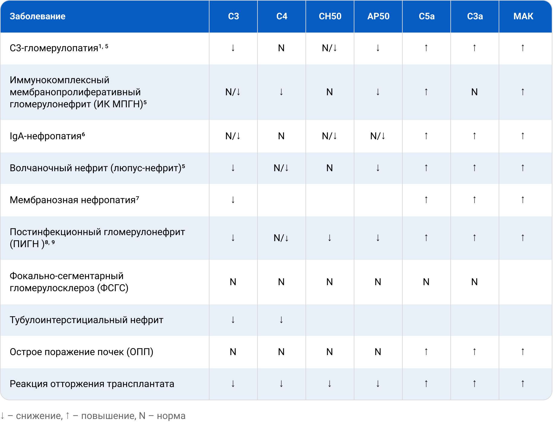 Общее изменение маркеров комплемента при различных нефрологических заболеваниях