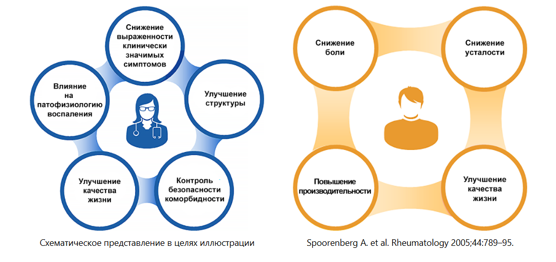 Ожидания врачей и пациентов в аксиальном СпА Ожидания врачей и пациентов в аксиальном СпА