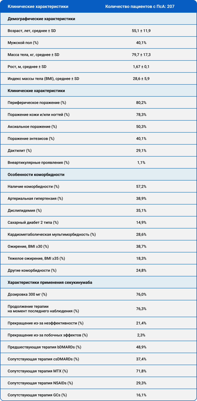 Описательная статистика пациентов с псориатическим артритом (ПсА) Описательная статистика пациентов с псориатическим артритом (ПсА)