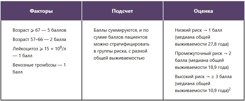 Определение риска невысокой выживаемости Определение риска невысокой выживаемости