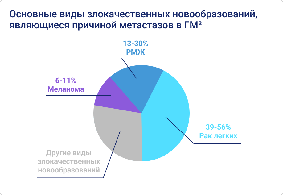 Основные виды злокачественных новообразований являщиеся причиной метастазов в ГМ Основные виды злокачественных новообразований являщиеся причиной метастазов в ГМ