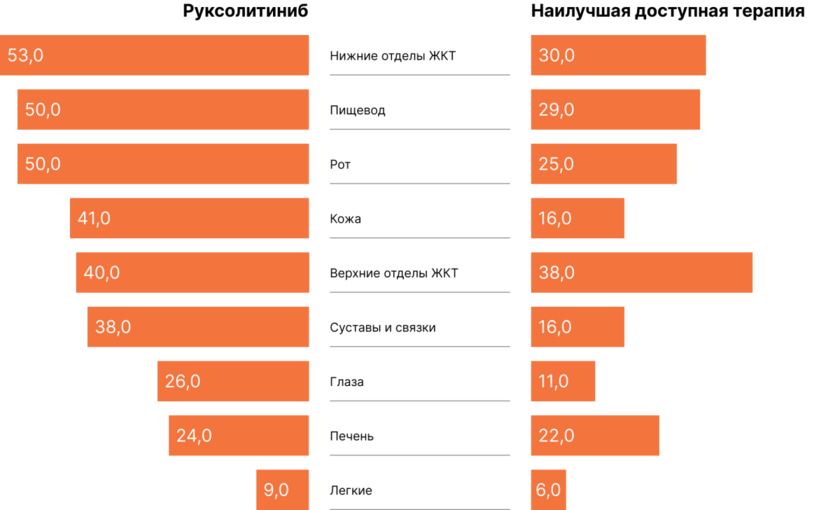 Ответ на терапию руксолитинибом со стороны органов на 24 неделе в исследовании REACH3 [21]