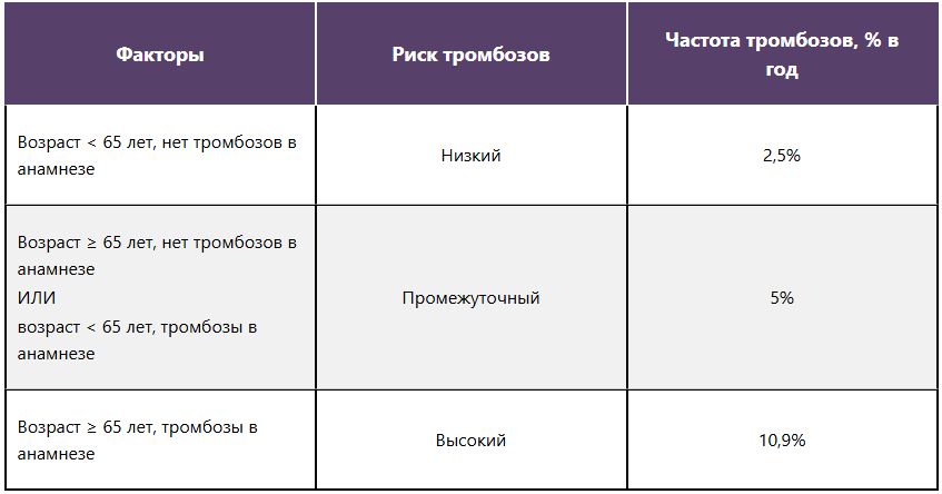 Оценка вероятности тромботических осложнений Оценка вероятности тромботических осложнений