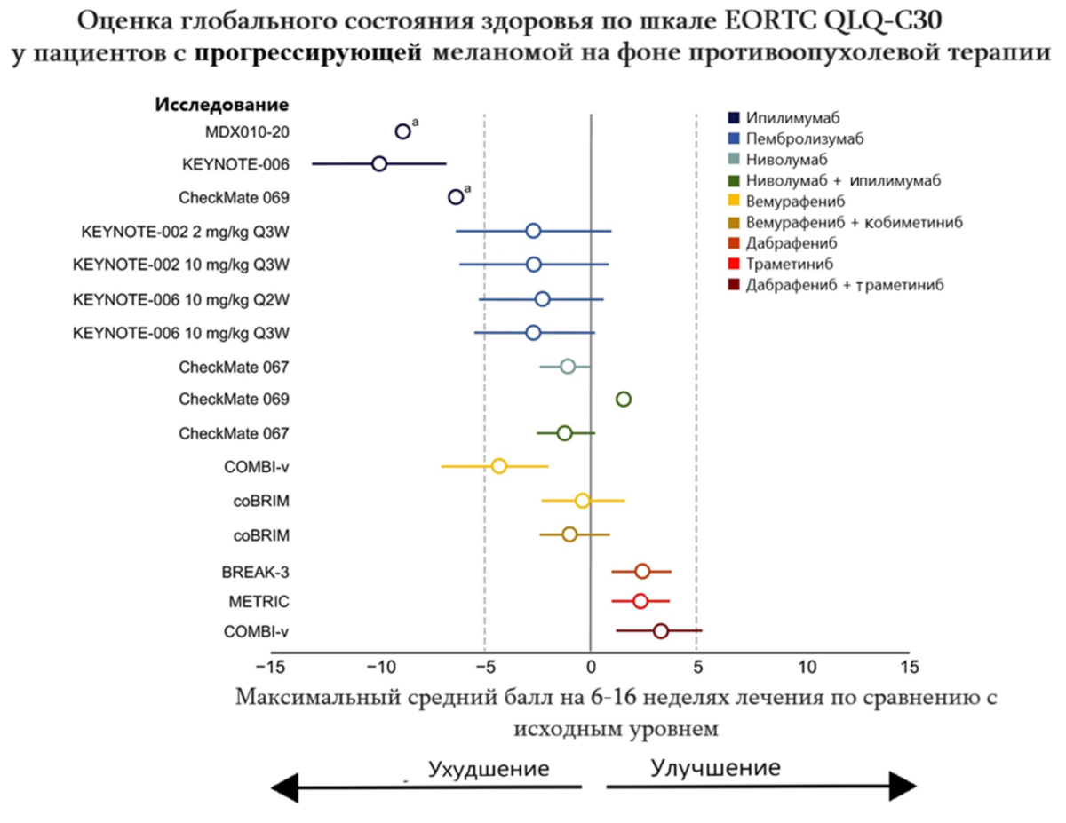 Оценка глобального состояния здоровья по шкале EORTC QLQ-C30 Оценка глобального состояния здоровья по шкале EORTC QLQ-C30