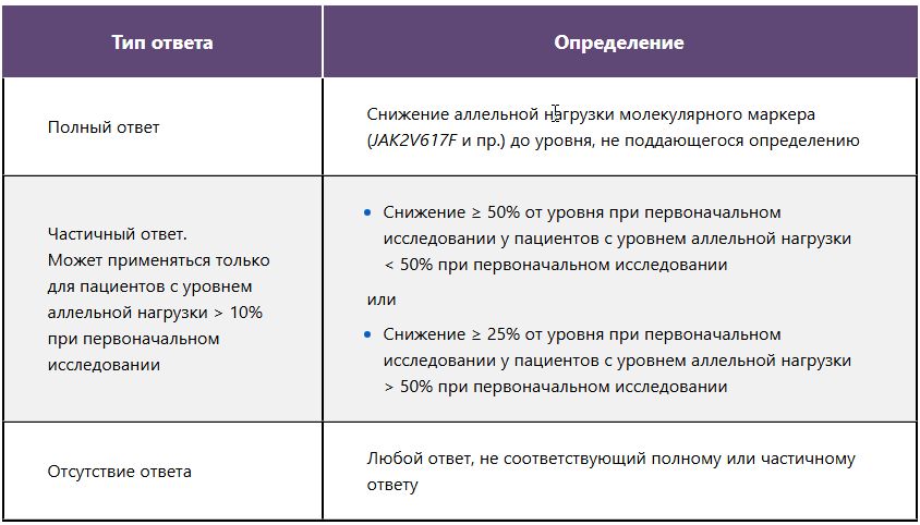 Оценка молекулярного ответа при лечении ИП гидроксикарбамидом Оценка молекулярного ответа при лечении ИП гидроксикарбамидом
