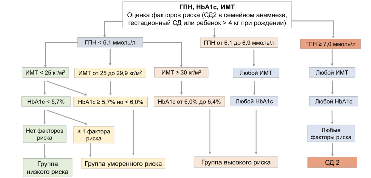 Оценка факторов риска развития гипергликемии перед назначением препарата алпелисиб Оценка факторов риска развития гипергликемии перед назначением препарата алпелисиб