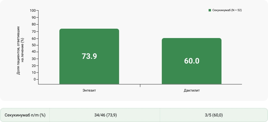 Пациенты с ЭЭА с полностью разрешившимся энтезитом и дактилитом на 12-й неделе — период лечения 1 Пациенты с ЭЭА с полностью разрешившимся энтезитом и дактилитом на 12-й неделе — период лечения 1