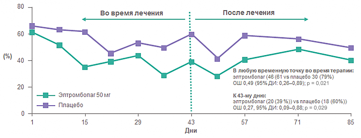 Пациенты с любым кровотечением Пациенты с любым кровотечением