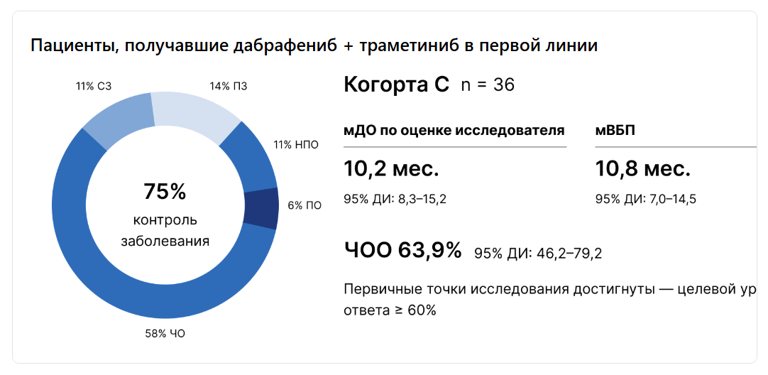 Пациенты, получавшие дабрафениб + траметиниб в первой линии Пациенты, получавшие дабрафениб + траметиниб в первой линии