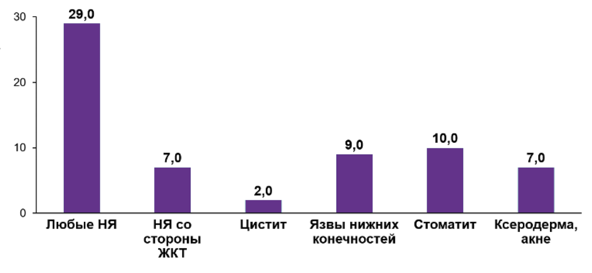 Переносимость терапии гидроксикарбамидом Переносимость терапии гидроксикарбамидом