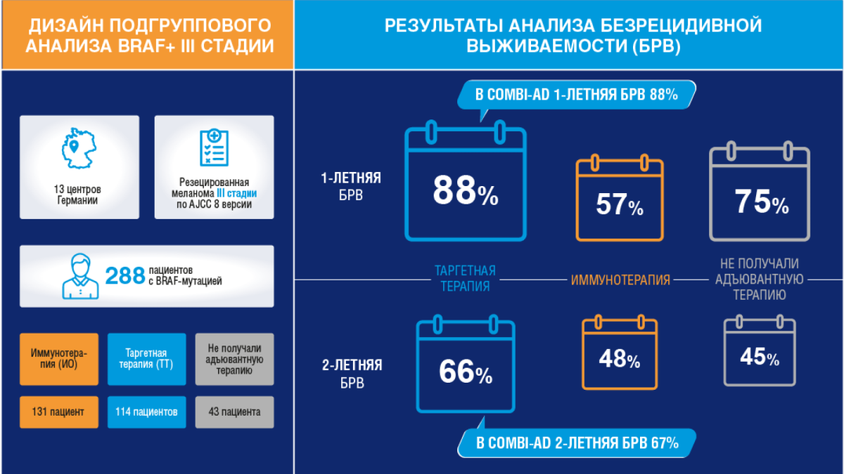 Подгрупповой анализ безрецидивной выживаемости для пациентов с BRAF+ меланомой III стадии Подгрупповой анализ безрецидивной выживаемости для пациентов с BRAF+ меланомой III стадии