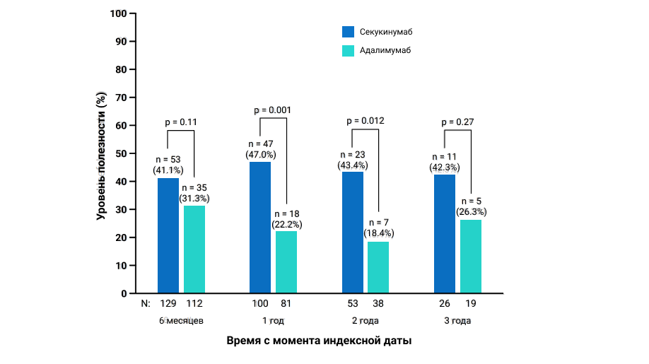 Полезность секукинумаба и адалимумаба до трех лет (после сопоставления) Полезность секукинумаба и адалимумаба до трех лет (после сопоставления)