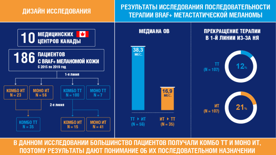 Последовательность терапии при метастатической меланоме кожи в реальной клинической практике (Канада, 2022) 204721-image-1.png Последовательность терапии при метастатической меланоме кожи в реальной клинической практике (Канада, 2022) 204721-image-1.png