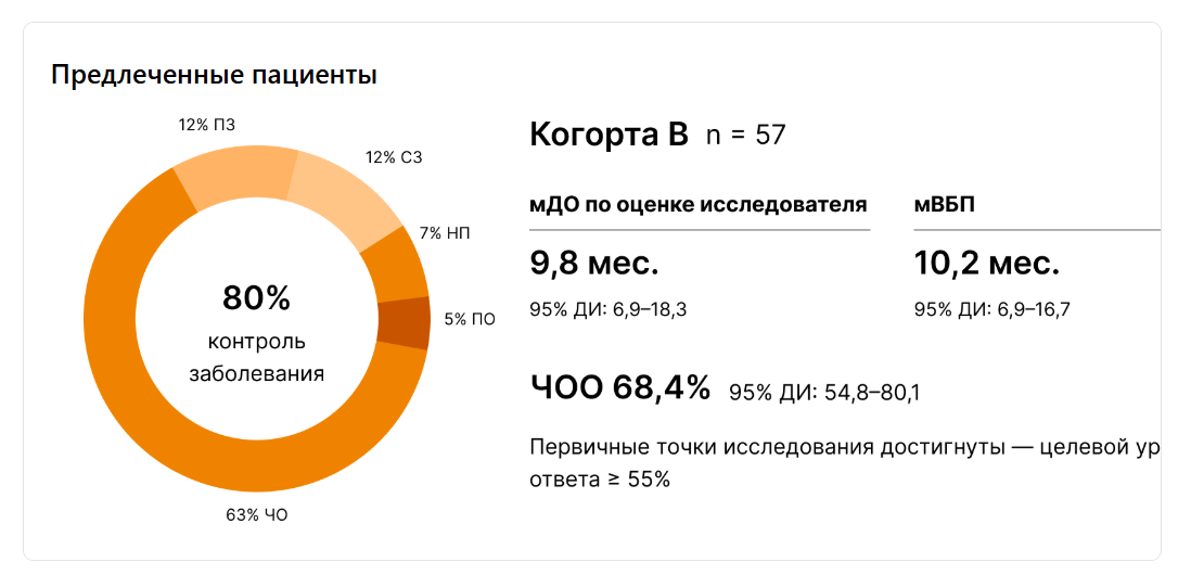 Предлеченные пациенты Предлеченные пациенты