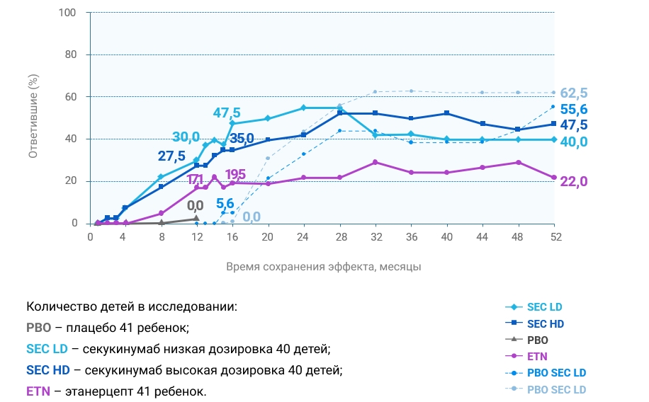 Препарат секукинумаб обеспечивает достижение PASI 100 у 63% детей с тяжелым хроническим псориазом, 52 недели Препарат секукинумаб обеспечивает достижение PASI 100 у 63% детей с тяжелым хроническим псориазом, 52 недели