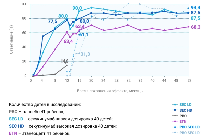 Препарат секукинумаб обеспечивает достижение PASI 75 у 94% Препарат секукинумаб обеспечивает достижение PASI 75 у 94%