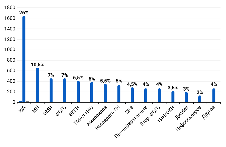 Приложение 3. Частота встречаемости наиболее распространенных форм патологии почек Приложение 3. Частота встречаемости наиболее распространенных форм патологии почек