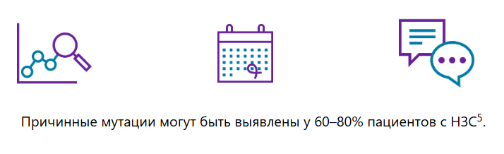 Причинные мутации могут быть выявлены у 60–80% пациентов с НЗС
