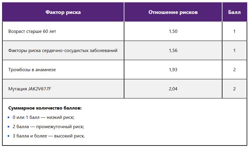 Прогностическая шкала оценки риска артериальных тромбозов у больных эссенциальной тромбоцитемией Прогностическая шкала оценки риска артериальных тромбозов у больных эссенциальной тромбоцитемией