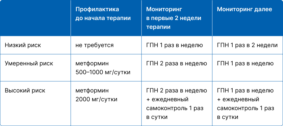 Профилактика гипергликемии и мониторинг в зависимости от риска развития гипергликемии Профилактика гипергликемии и мониторинг в зависимости от риска развития гипергликемии