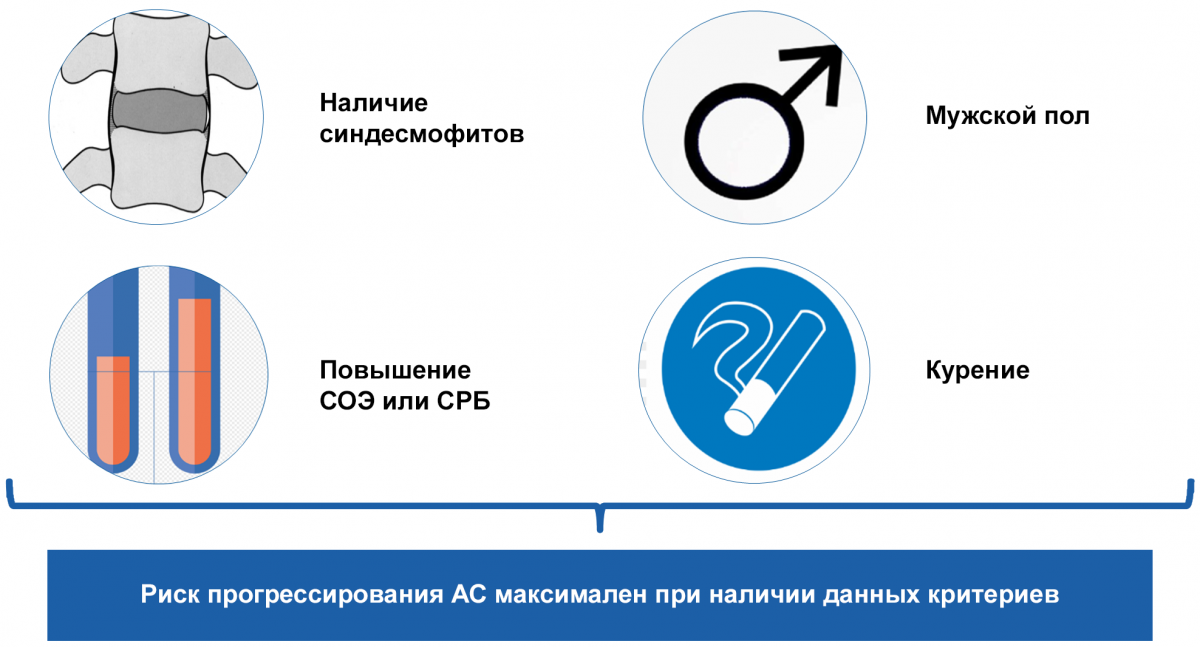 Профиль пациента с высоким риском прогрессии Профиль пациента с высоким риском прогрессии