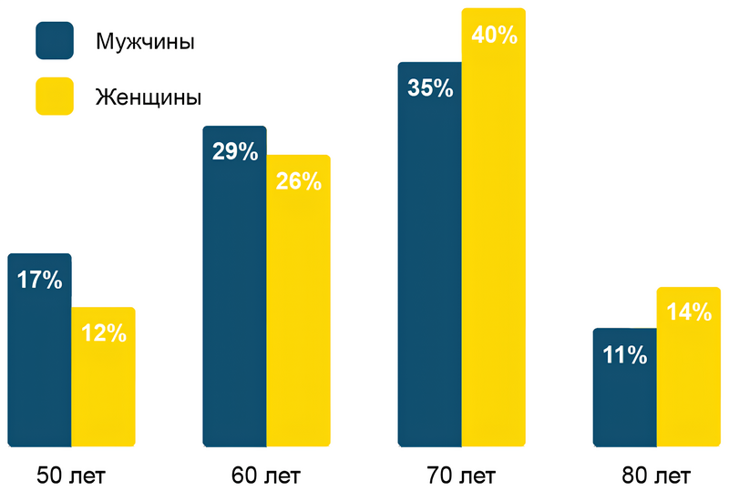 Распределение пациентов с ХСН по возрастным группам Распределение пациентов с ХСН по возрастным группам