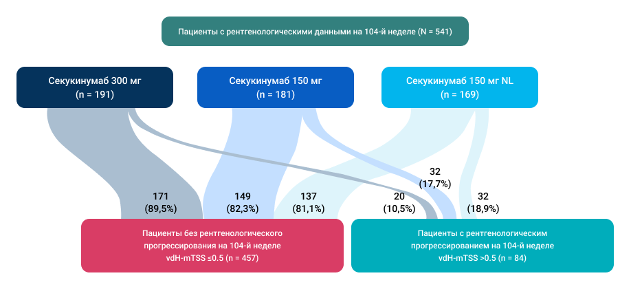 Распределение пациентов с рентгенографическим прогрессированием на 104-й неделе по группам лечения Распределение пациентов с рентгенографическим прогрессированием на 104-й неделе по группам лечения