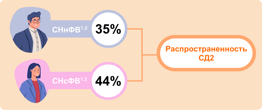 Распространенность СД2 Распространенность СД2