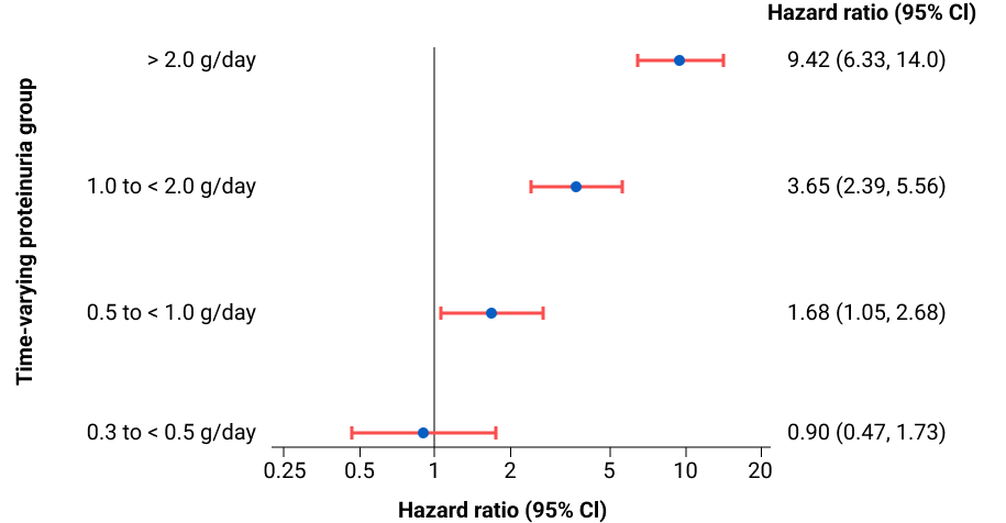Риск развития ТПН в зависимости от уровня протеинурии Риск развития ТПН в зависимости от уровня протеинурии
